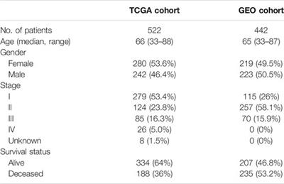 Identification of Inflammatory Response-Related Gene Signature Associated With Immune Status and Prognosis of Lung Adenocarcinoma